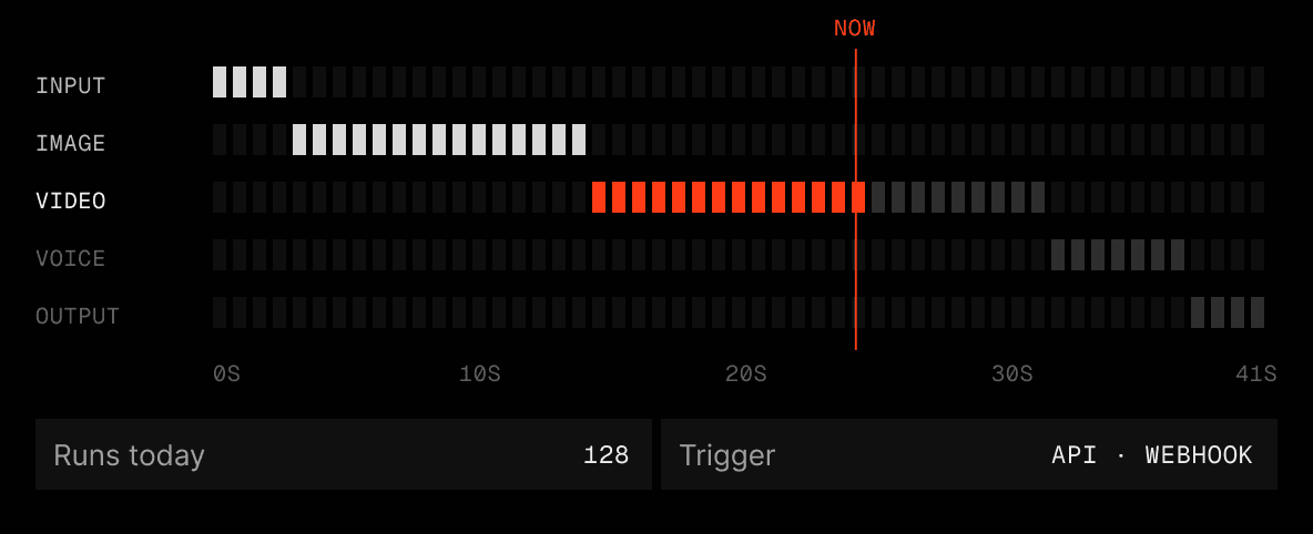 A workflow run moving from input through image, video and voice steps